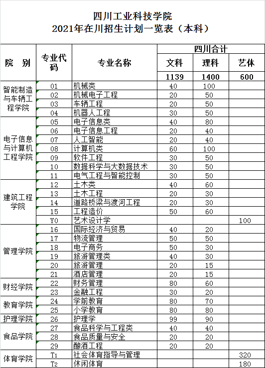 2021年四川工业科技学院招生计划-各专业招生人数是多少