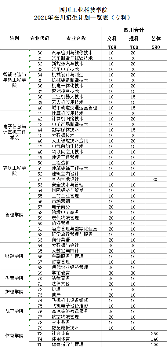 2021年四川工业科技学院招生计划-各专业招生人数是多少