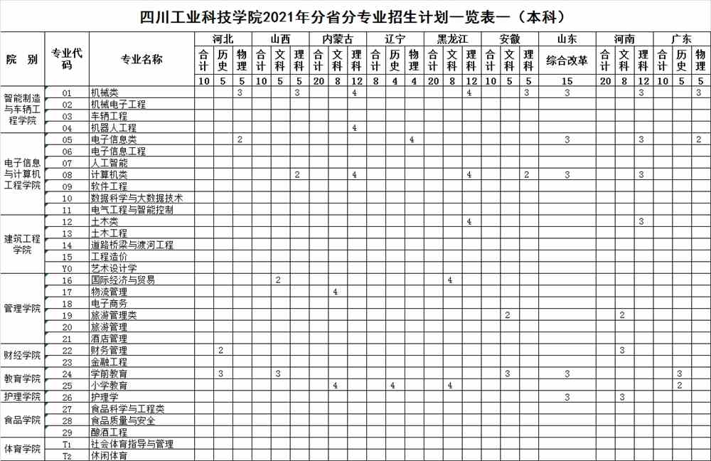 2021年四川工业科技学院招生计划-各专业招生人数是多少