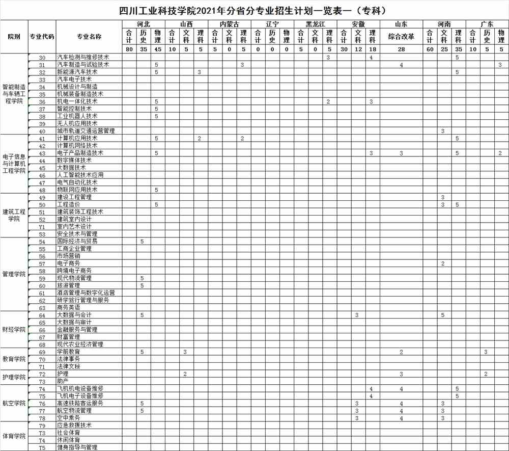 2021年四川工业科技学院招生计划-各专业招生人数是多少