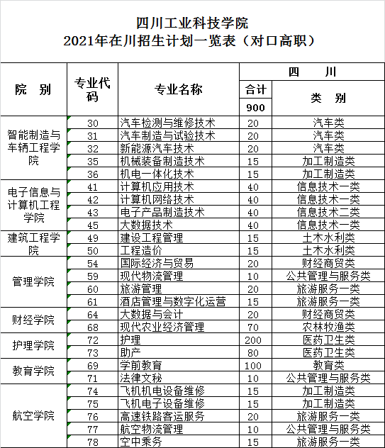 2021年四川工业科技学院招生计划-各专业招生人数是多少