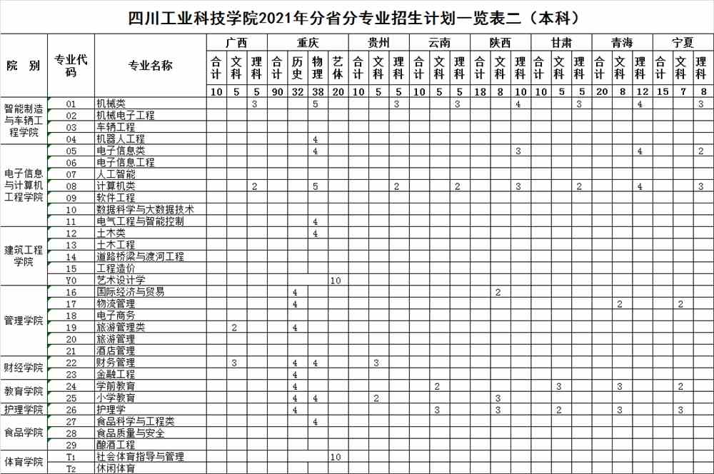 2021年四川工业科技学院招生计划-各专业招生人数是多少