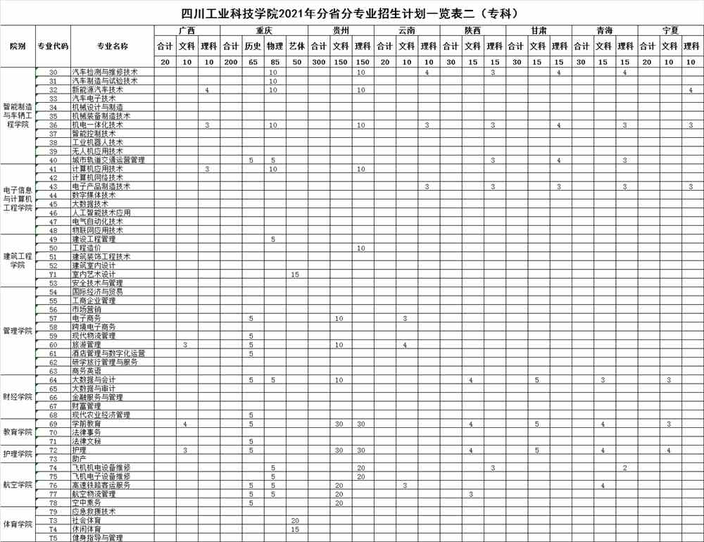 2021年四川工业科技学院招生计划-各专业招生人数是多少