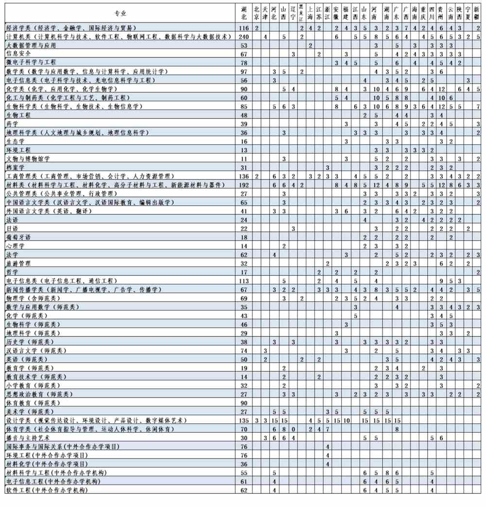 2021年湖北大学招生计划-各专业招生人数是多少
