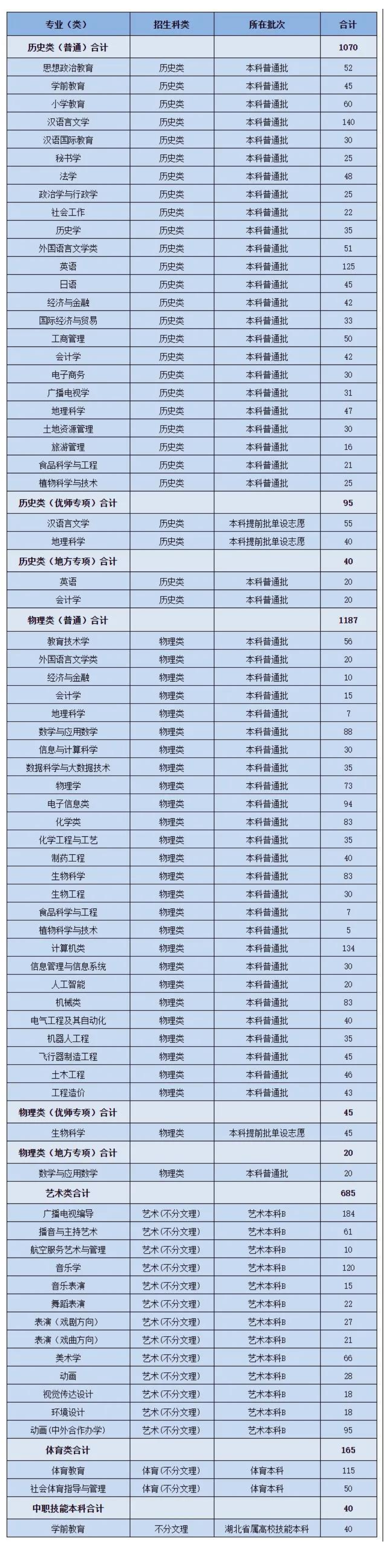 2021年黄冈师范学院招生计划-各专业招生人数