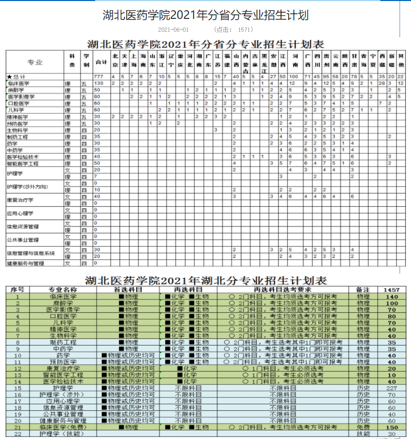 2021年湖北医药学院学招生计划-各专业招生人数