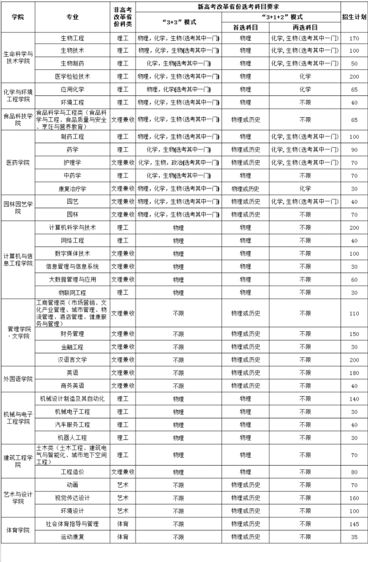 2021年武汉生物工程学院招生计划-各专业招生人数