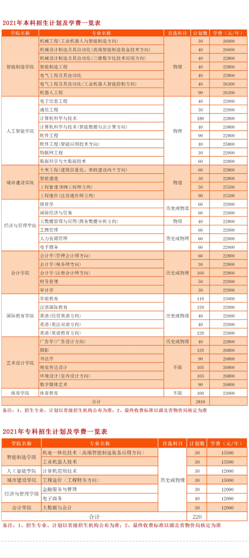 2021年武昌工学院招生计划-各专业招生人数