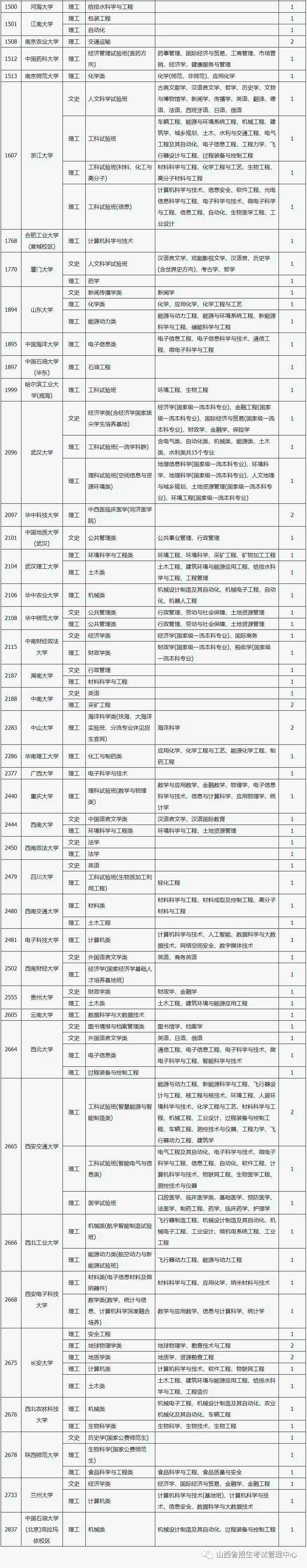 山西：2021年普通高校招生“高校专项计划”说明