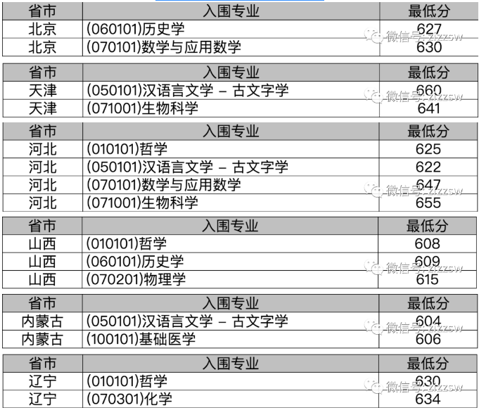 武汉大学2021年强基计划入围分数线