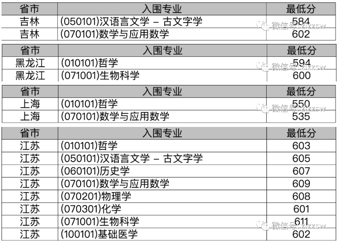 武汉大学2021年强基计划入围分数线