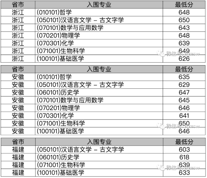 武汉大学2021年强基计划入围分数线