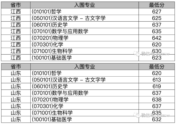 武汉大学2021年强基计划入围分数线