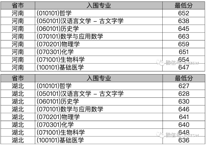 武汉大学2021年强基计划入围分数线