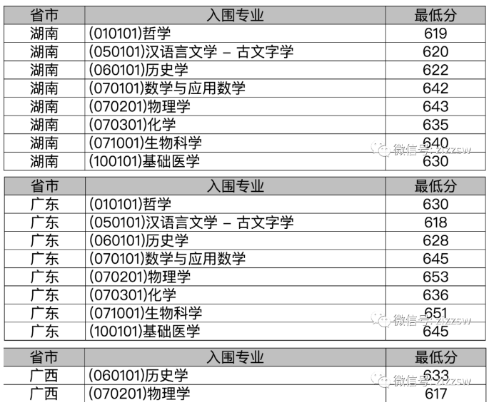 武汉大学2021年强基计划入围分数线