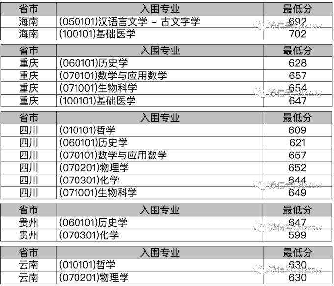 武汉大学2021年强基计划入围分数线