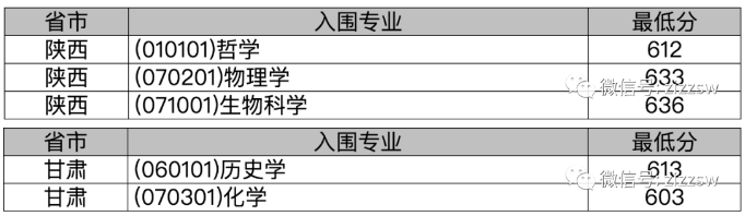 武汉大学2021年强基计划入围分数线