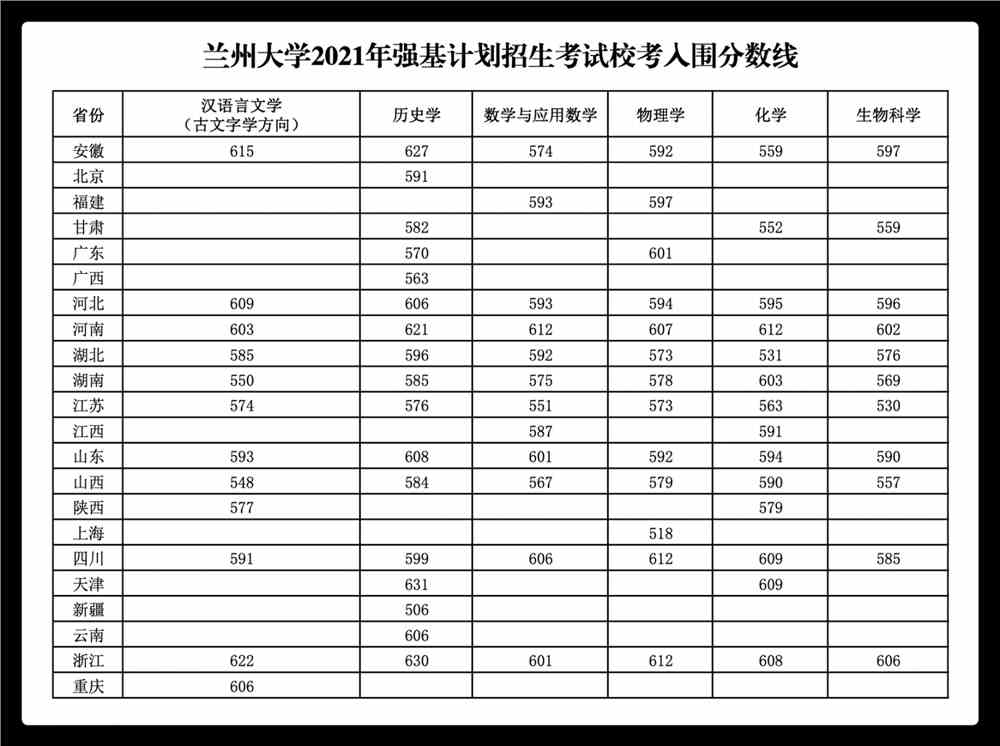 兰州大学2021年强基计划校考入围划线及考试安排