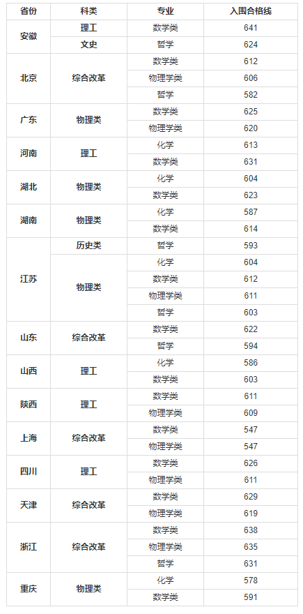 东南大学2021年强基计划入围高校考核结果公布