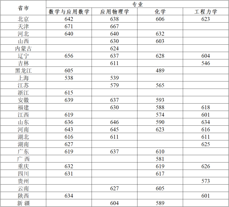 北京理工大学2021年强基计划入围校考标准
