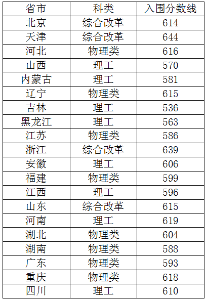 中国农业大学2021年强基计划入围分数线