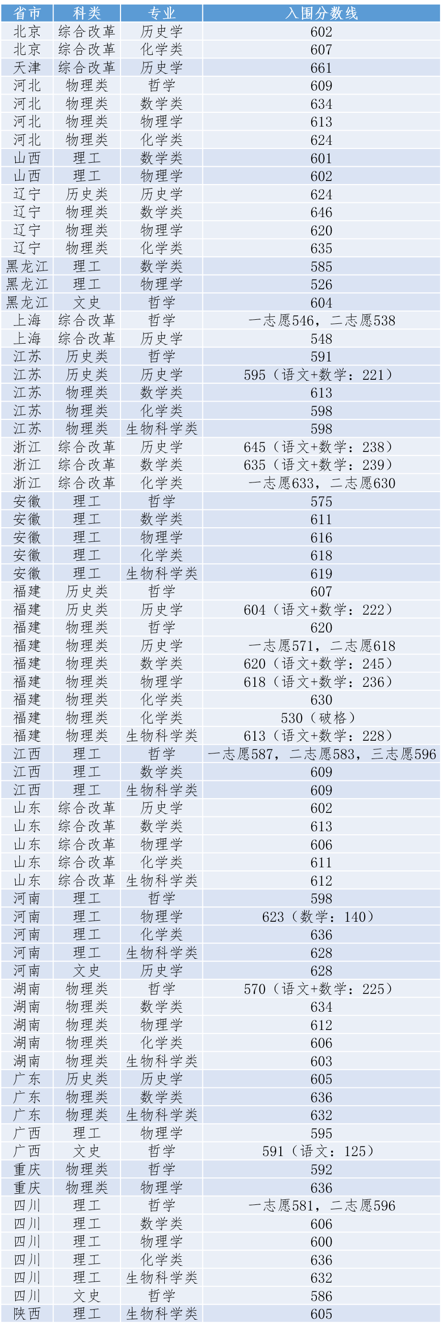 厦门大学2021年强基计划入围分数线