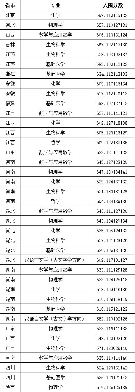 华中科技大学2021年强基计划入围分数线及入围名单