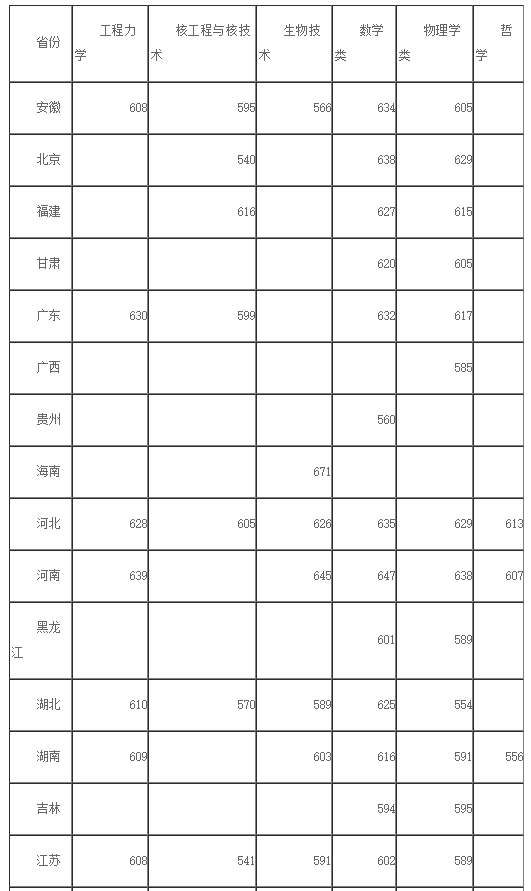 西安交通大学强基计划入围名单公布通知及测试指南