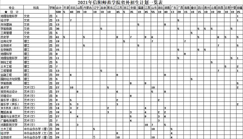 信阳师范学院2021年省外招生计划一览表