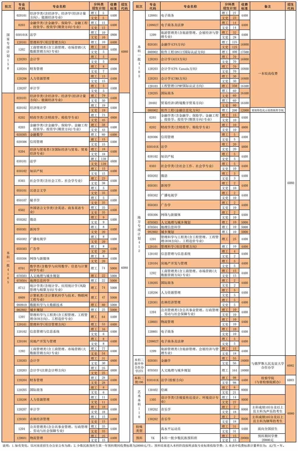 河南财经政法大学2021年在豫普通本科招生计划表