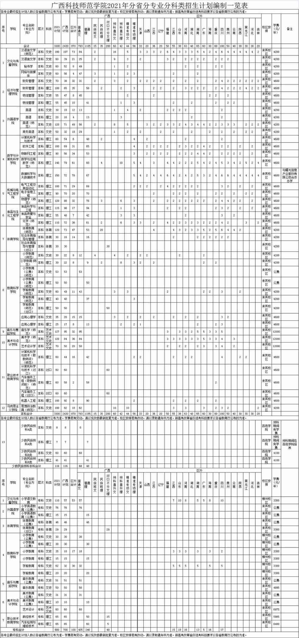 2021广西科技师范学院招生计划-各专业招生人数