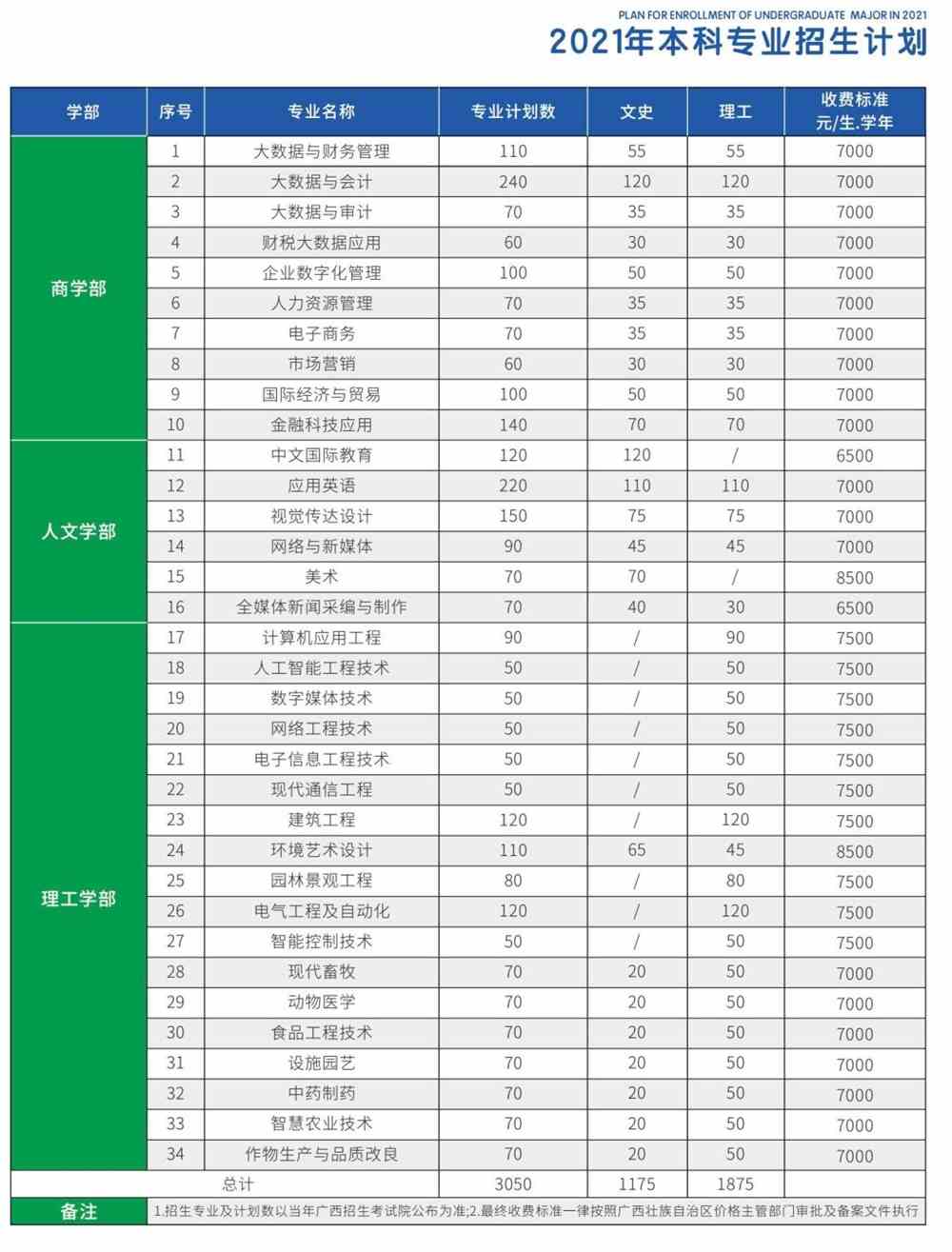2021广西大学行健文理学院招生计划-各专业招生人数