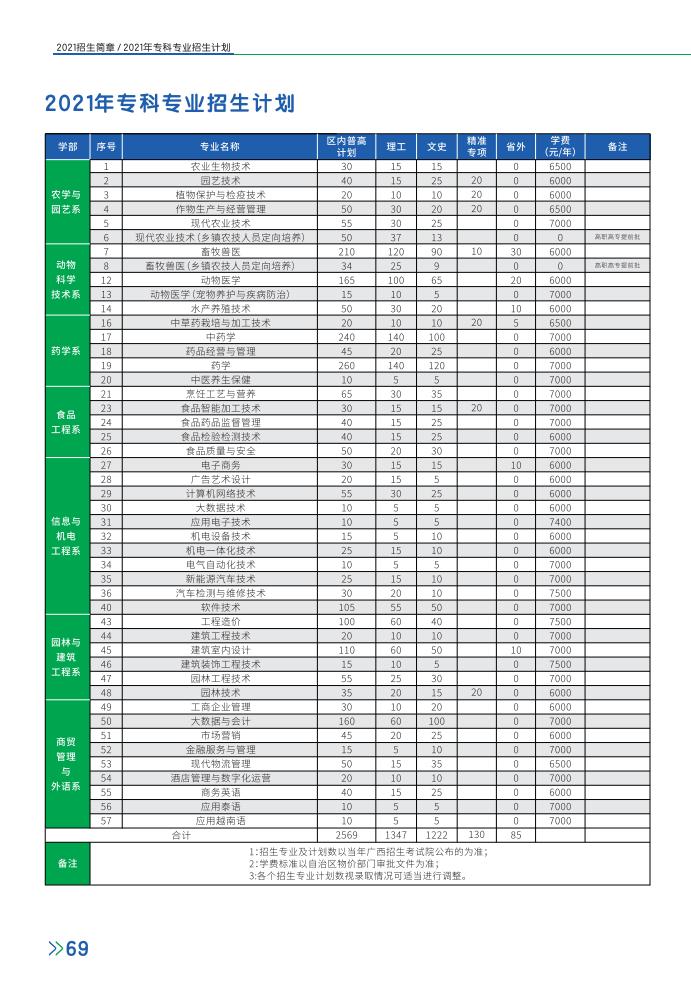 2021广西大学行健文理学院招生计划-各专业招生人数