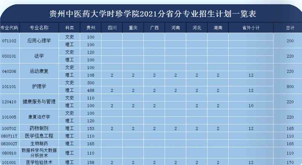 2021贵州中医药大学时珍学院招生计划-各专业招生人数