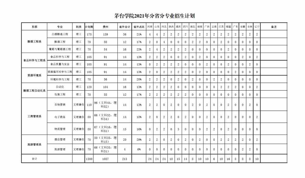 2021茅台学院招生计划-各专业招生人数