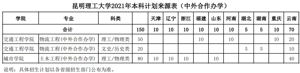 2021昆明理工大学招生计划-各专业招生人数