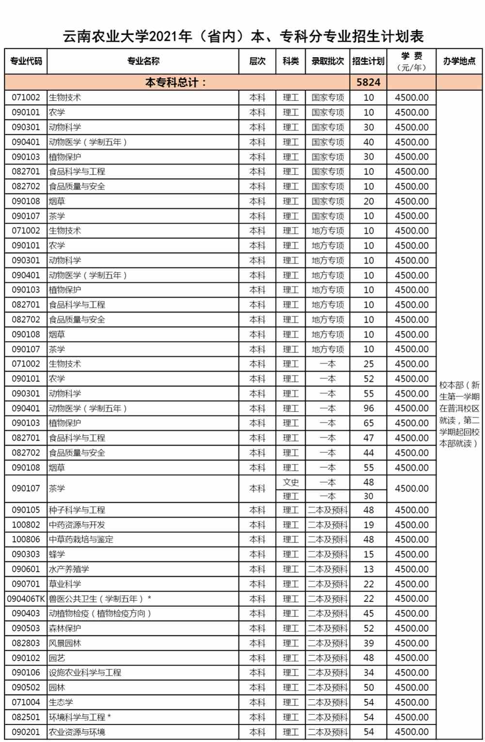 2021云南农业大学招生计划-各专业招生人数