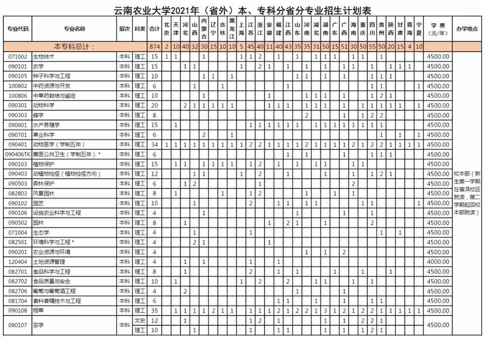 2021云南农业大学招生计划-各专业招生人数