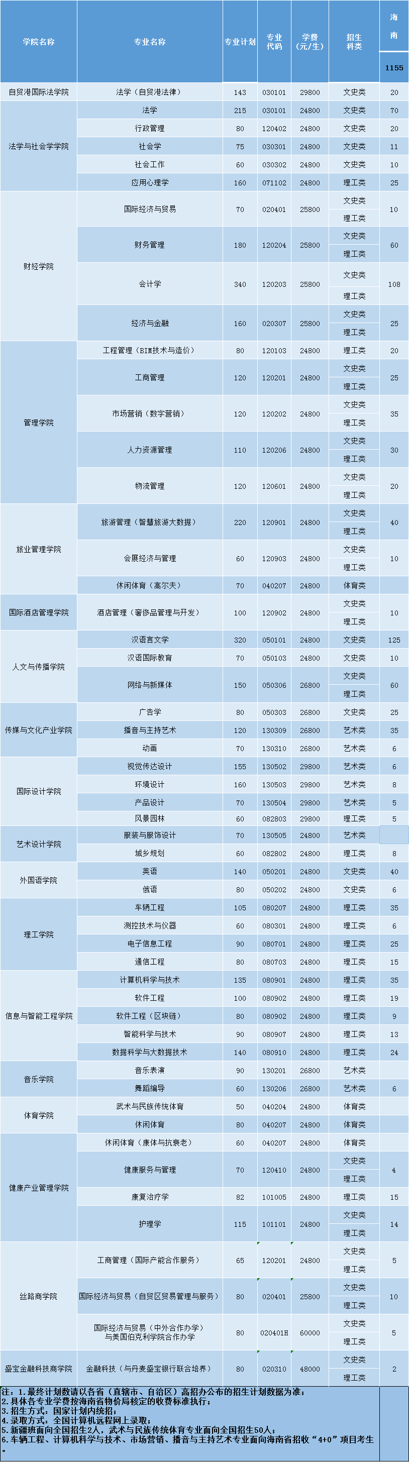 2021三亚学院招生计划-各专业招生人数