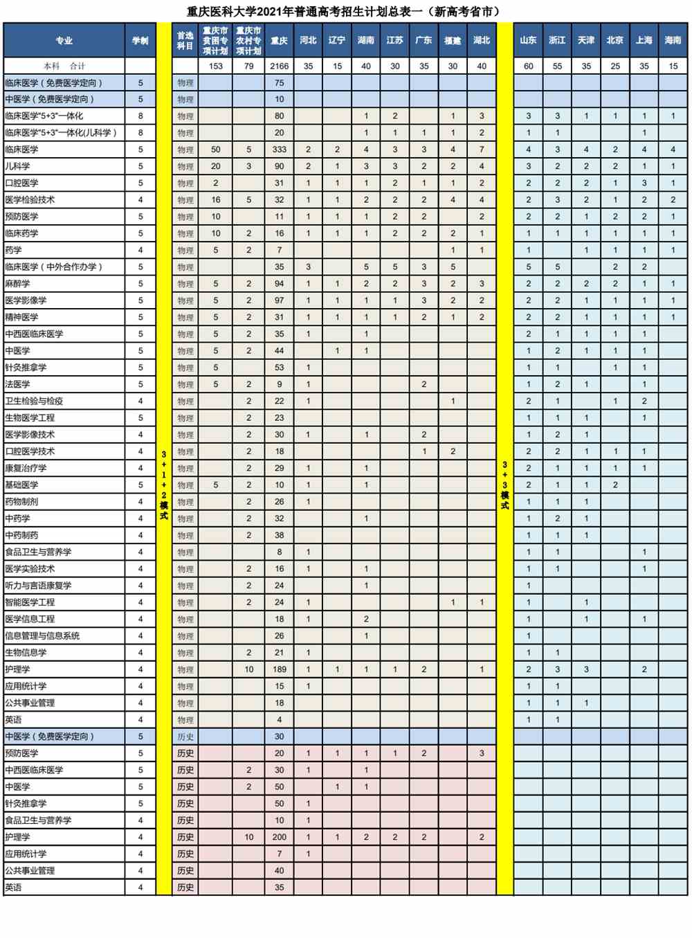 2021重庆医科大学招生计划-各专业招生人数