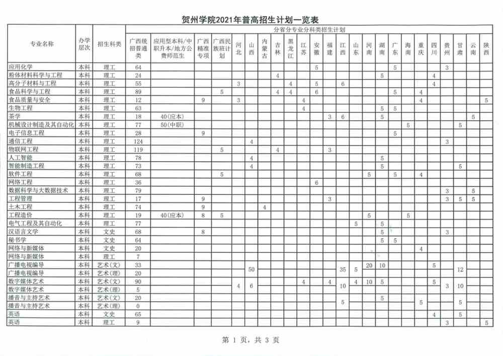 2021贺州学院招生计划-各专业招生人数是多少
