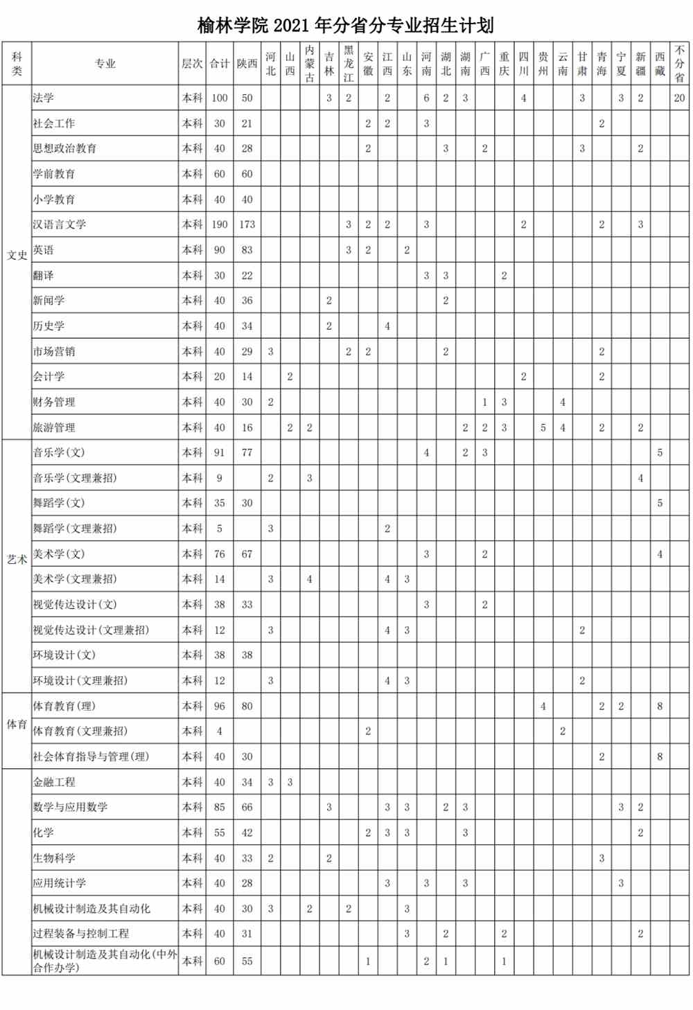 2021榆林学院招生计划-各专业招生人数