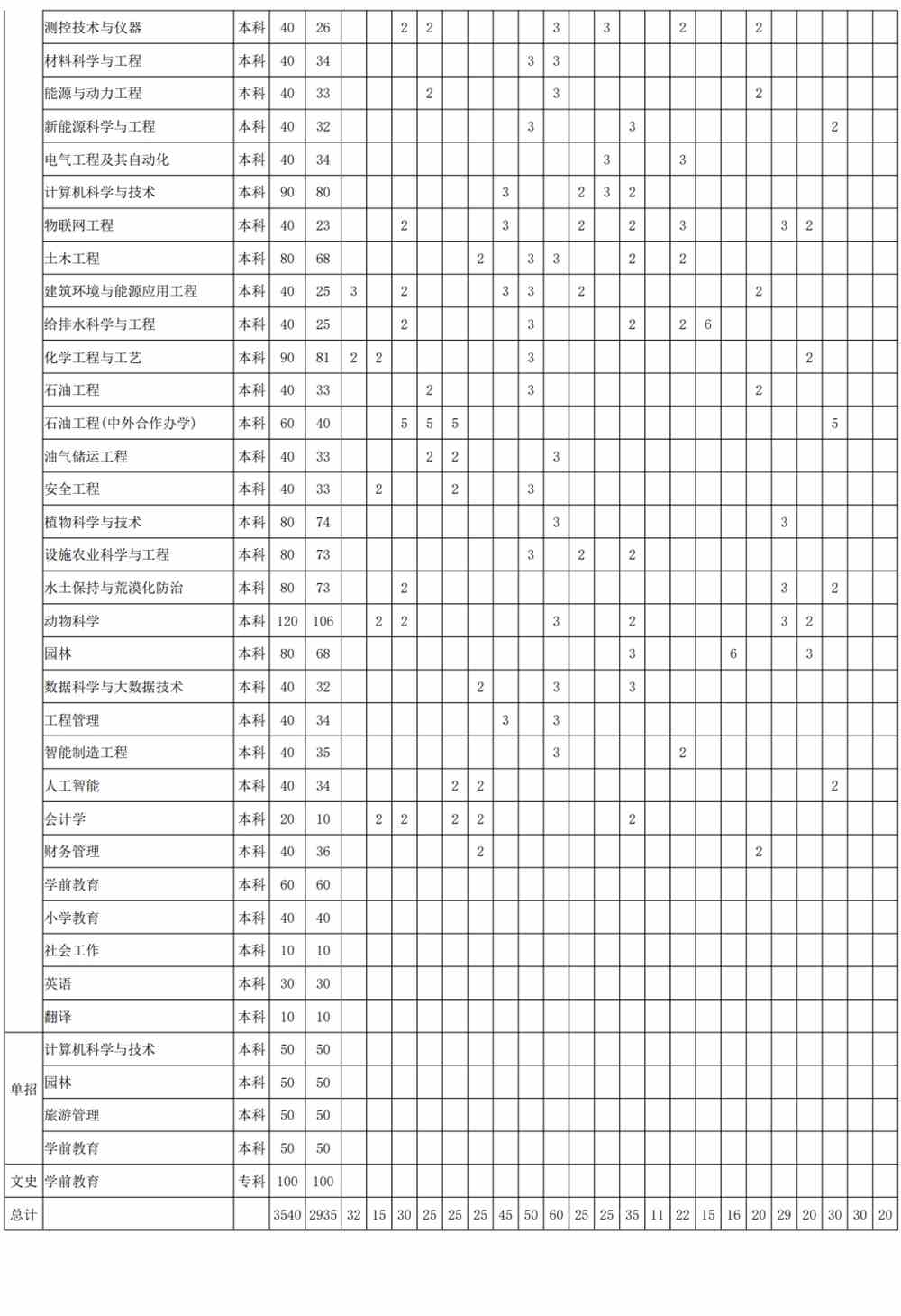 2021榆林学院招生计划-各专业招生人数
