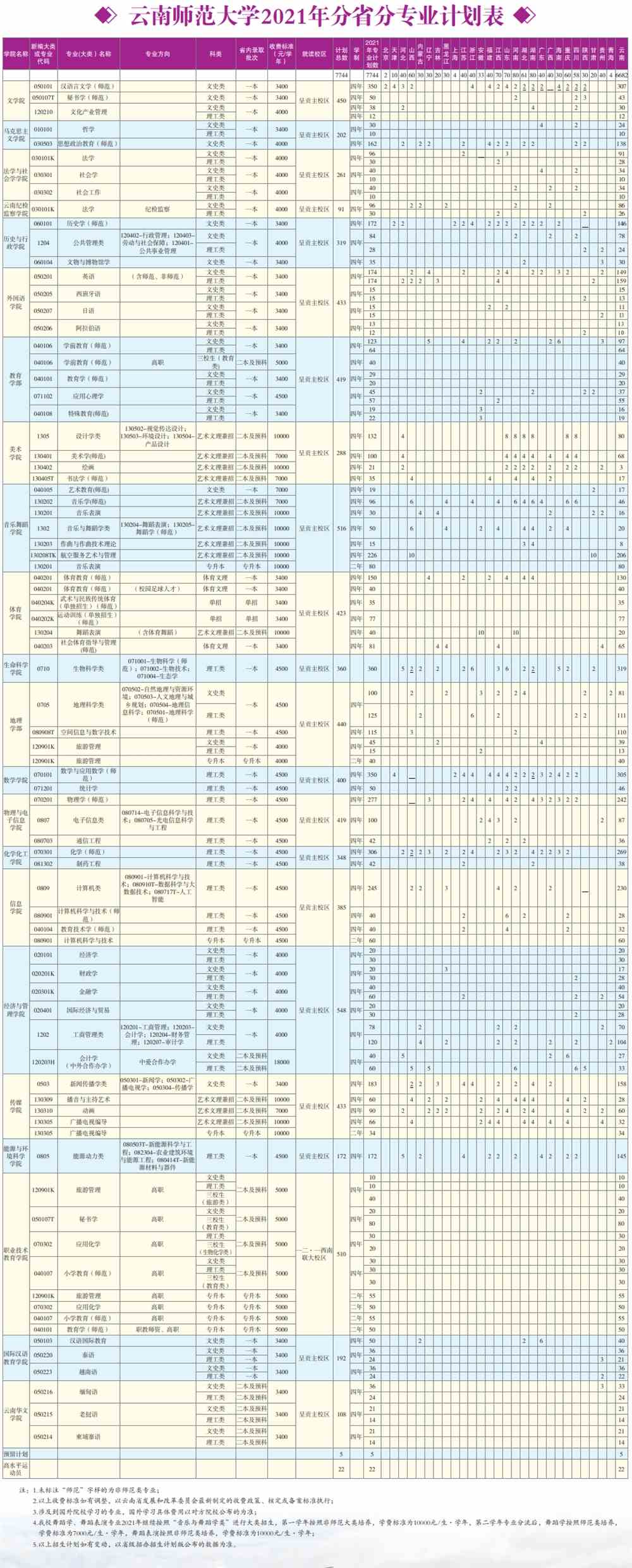 2021云南师范大学招生计划-各专业招生人数