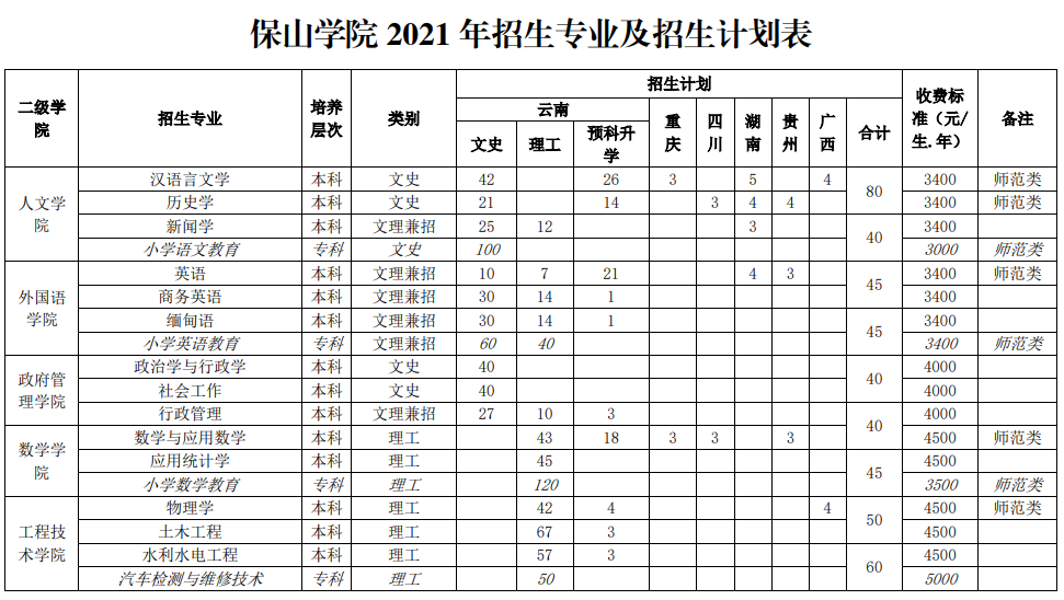 2021保山学院招生计划-各专业招生人数