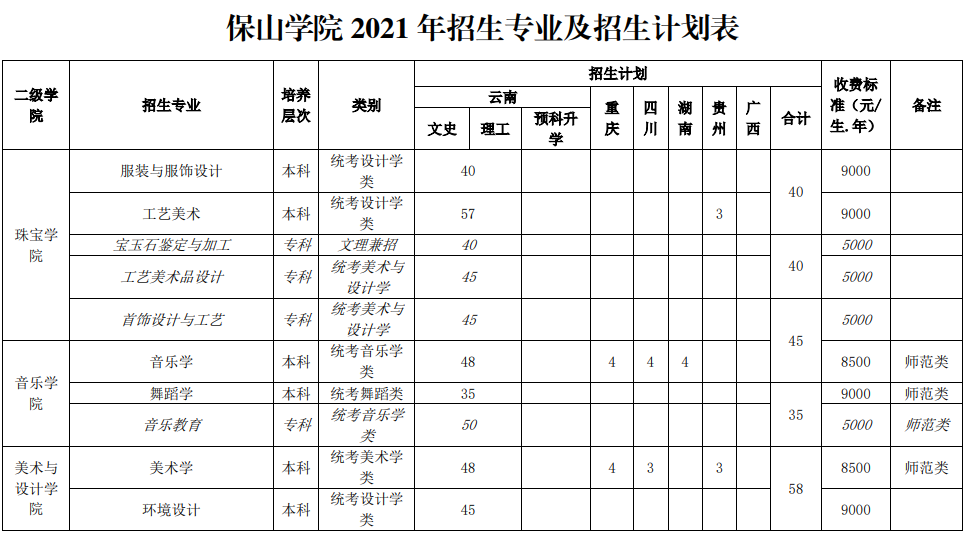 2021保山学院招生计划-各专业招生人数