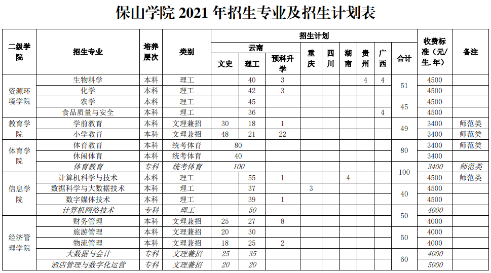 2021保山学院招生计划-各专业招生人数