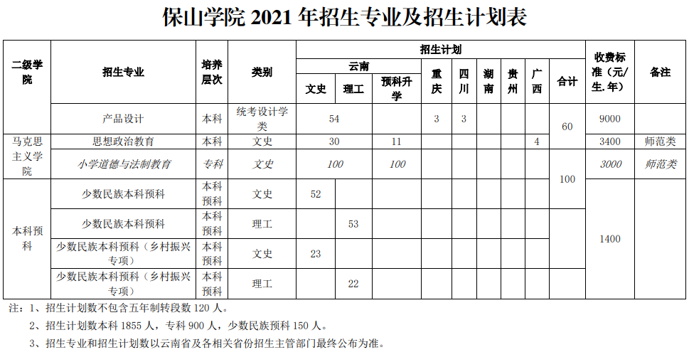 2021保山学院招生计划-各专业招生人数