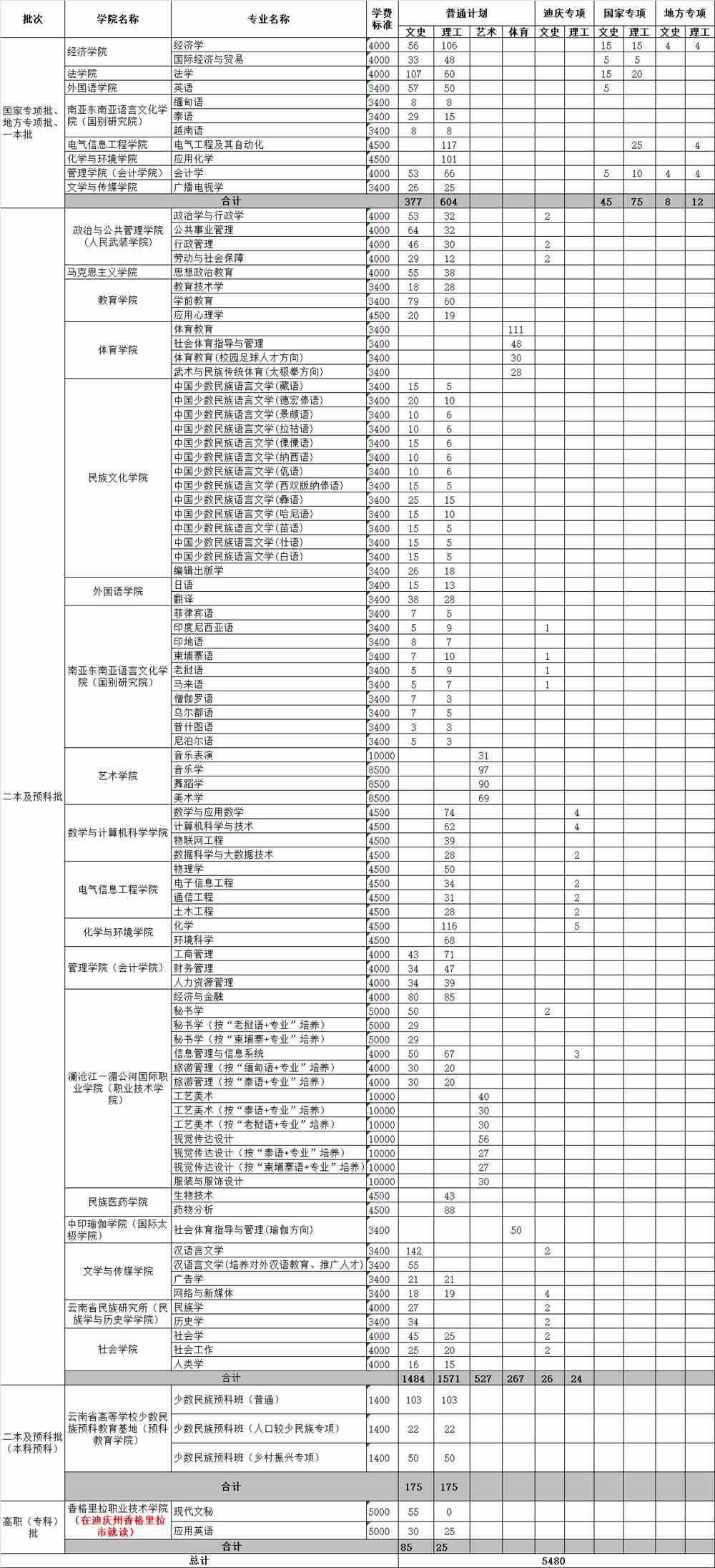 2021云南民族大学招生计划-各专业招生人数