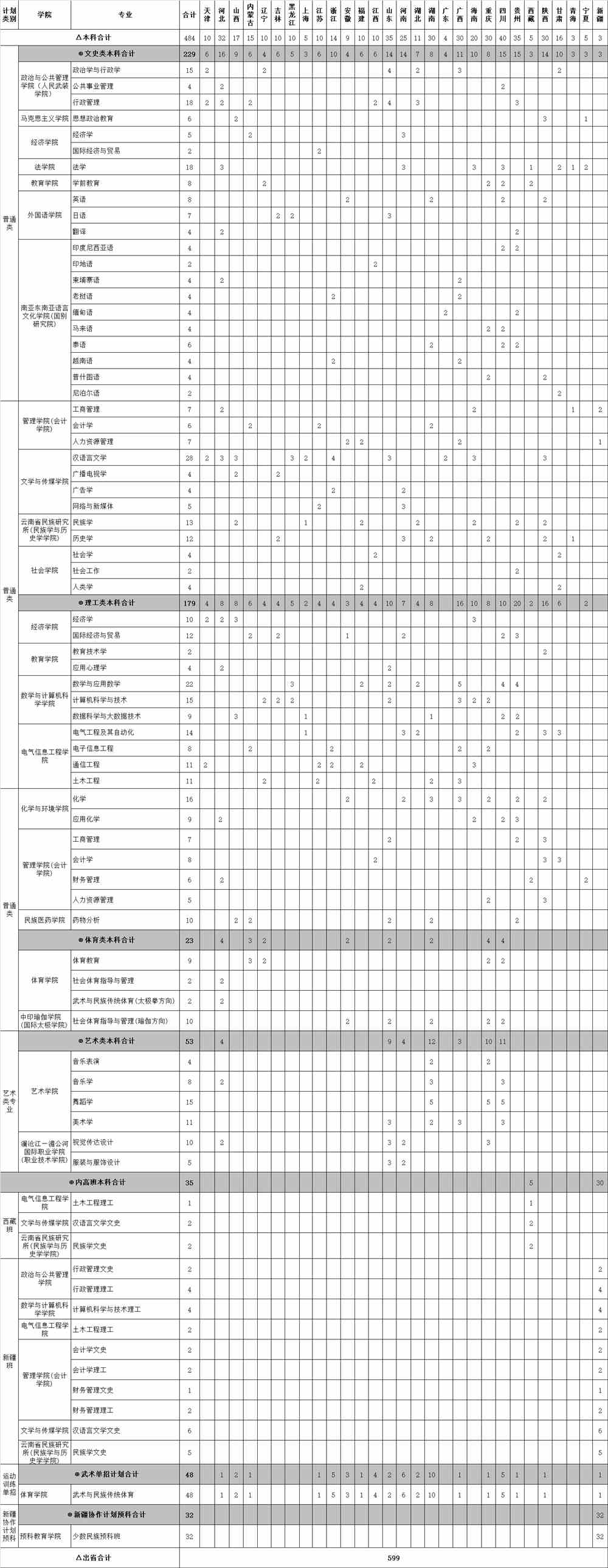 2021云南民族大学招生计划-各专业招生人数